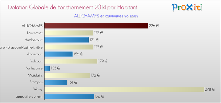 Montant des dotations globales de fonctionnement DGF par Habitant pour ALLICHAMPS et les communes proches en 2014. Comparaison des des dotations globales de fonctionnement DGF par habitant pour ALLICHAMPS et les communes voisines en 2014.