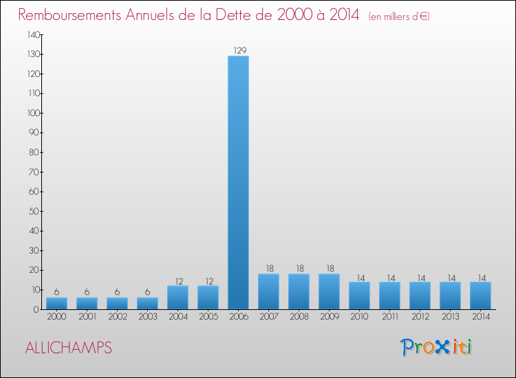 Evolution de l'annuité de la dette pour la commune de ALLICHAMPS de 2000 à 2014 Annuités de la dette pour ALLICHAMPS de 2000 à 2014