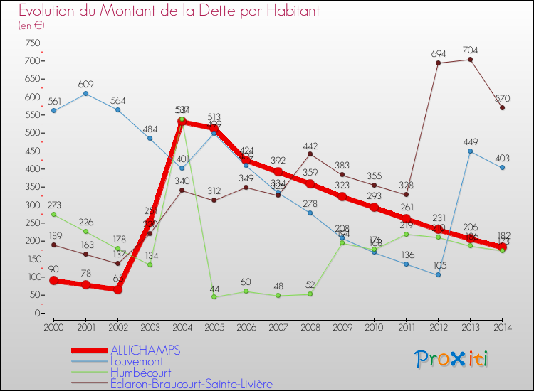 Evolution de la dette par habitant pour la commune de ALLICHAMPS et les communes proches de 2000 à 2014 Comparaison de la dette par habitant pour ALLICHAMPS et les communes voisines de 2000 à 2014