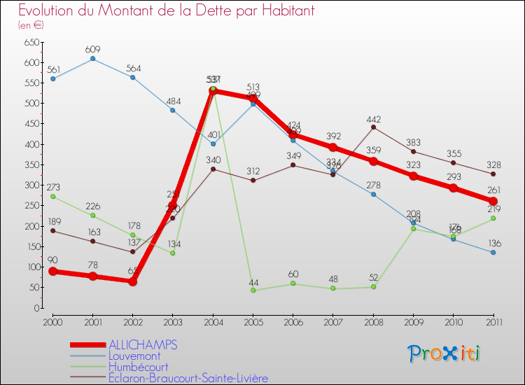 Evolution de la dette par habitant pour la commune de ALLICHAMPS et les communes proches Comparaison de la dette par habitant pour ALLICHAMPS et les communes voisines