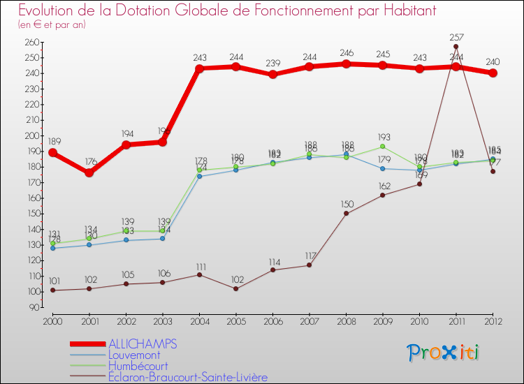 Evolution et montant de la dotation globale de fonctionnement par Habitant pour ALLICHAMPS et les communes proches Comparaison des dotations globales de fonctionnement par habitant pour ALLICHAMPS et les communes voisines