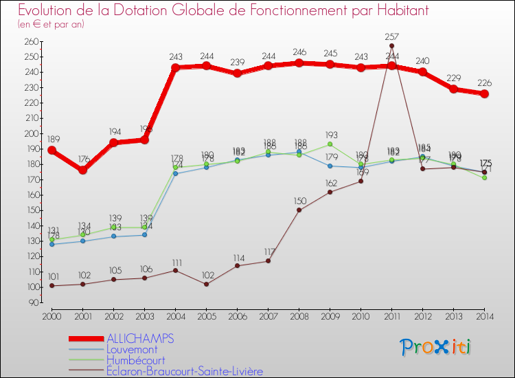 Evolution et montant de la dotation globale de fonctionnement par Habitant pour ALLICHAMPS et les communes proches de 2000 à 2014. Comparaison des dotations globales de fonctionnement par habitant pour ALLICHAMPS et les communes voisines de 2000 à 2014.