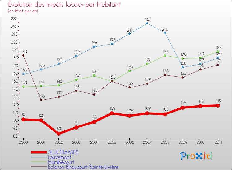 Evolution et montant des impôts locaux par Habitant pour ALLICHAMPS et les communes proches Comparaison des impôts locaux par habitant pour ALLICHAMPS et les communes voisines