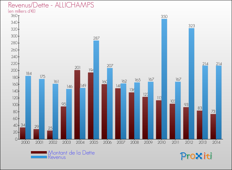 Evolution comparée de la dette et des revenus pour la commune de ALLICHAMPS de 2000 à 2014 Comparaison de la dette et des revenus pour ALLICHAMPS de 2000 à 2014
