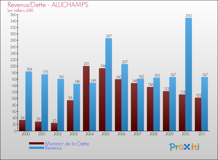 Evolution comparée de la dette et des revenus pour la commune de ALLICHAMPS de 2000 à 2011 Comparaison de la dette et des revenus pour ALLICHAMPS de 2000 à 2011