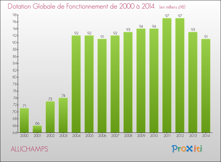 Evolution du montant de la Dotation Globale de Fonctionnement pour la commune de ALLICHAMPS de 2000 à 2014 Evolution du montant de la Dotation Globale de Fonctionnement pour ALLICHAMPS de 2000 à 2014