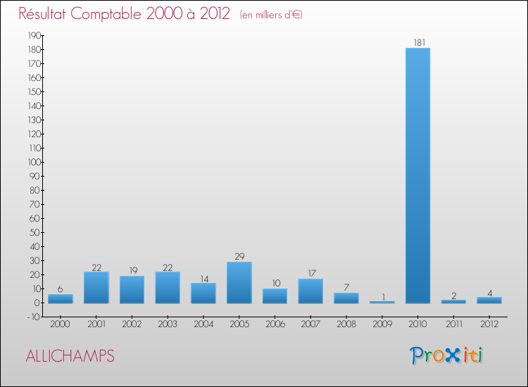Evolution du résultat comptable pour la commune de ALLICHAMPS de 2000 à 2012 Evolution du résultat comptable pour ALLICHAMPS de 2000 à 2012