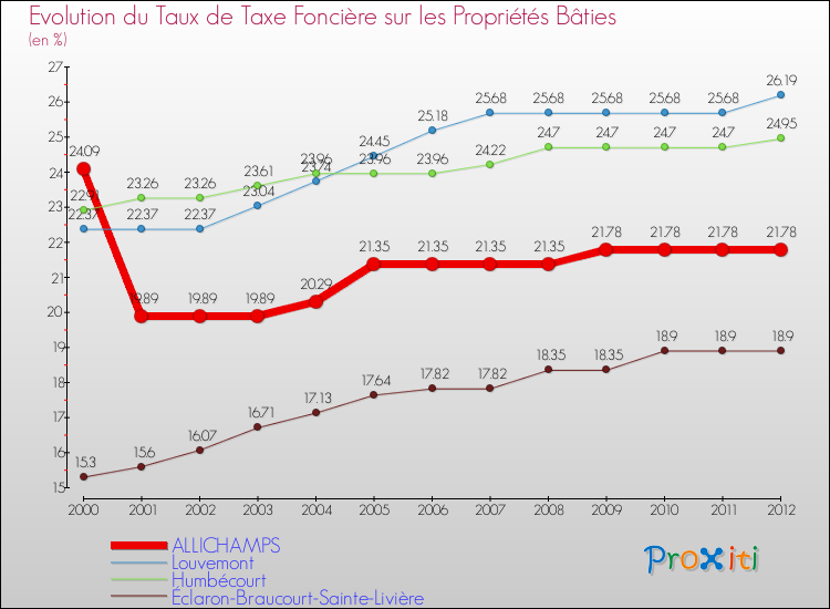 Evolution du taux de la taxe foncière sur le bati pour ALLICHAMPS et les communes proches de 2000 à 2012 Comparaison des taux de taxe foncière sur le bati pour ALLICHAMPS et les communes voisines de 2000 à 2012