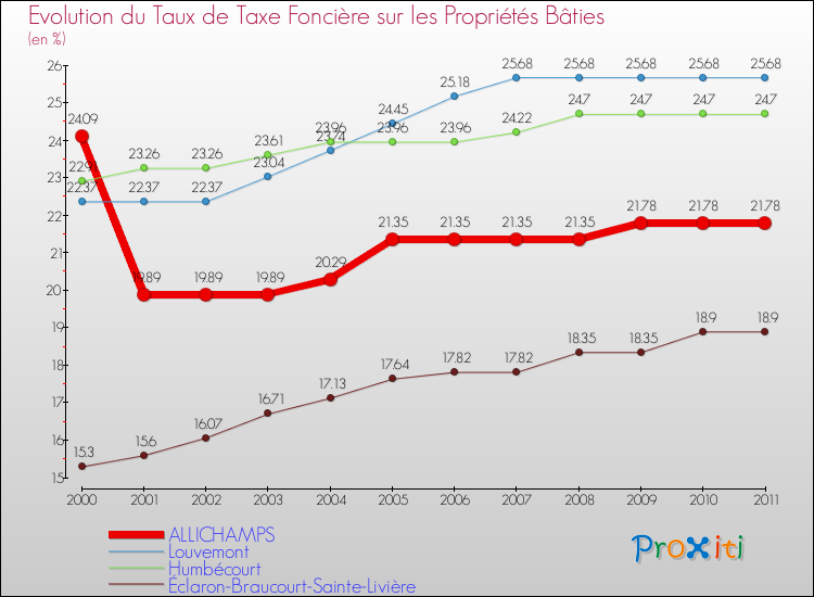 Evolution du taux de la taxe foncière sur le bati pour ALLICHAMPS et les communes proches Comparaison des taux de taxe foncière sur le bati pour ALLICHAMPS et les communes voisines