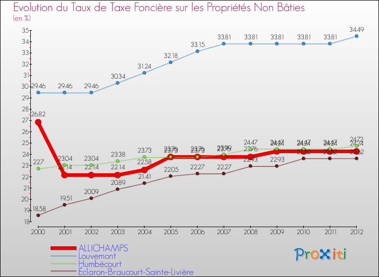 Evolution du taux de la taxe foncière sur les immeubles et terrains non batis pour ALLICHAMPS et les communes proches de 2000 à 2012 Comparaison des taux de la taxe foncière sur les immeubles et terrains non batis pour ALLICHAMPS et les communes voisines de 2000 à 2012