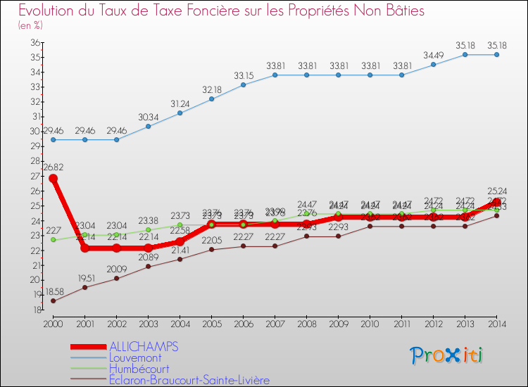 Evolution du taux de la taxe foncière sur les immeubles et terrains non batis pour ALLICHAMPS et les communes proches de 2000 à 2014 Comparaison des taux de la taxe foncière sur les immeubles et terrains non batis pour ALLICHAMPS et les communes voisines de 2000 à 2014
