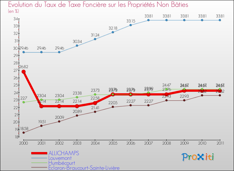 Evolution du taux de la taxe foncière sur les immeubles et terrains non batis pour ALLICHAMPS et les communes proches Comparaison des taux de la taxe foncière sur les immeubles et terrains non batis pour ALLICHAMPS et les communes voisines