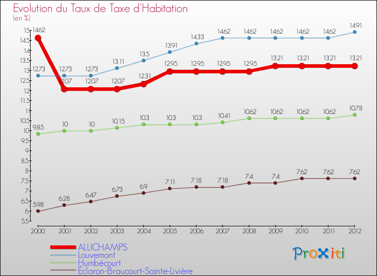 Evolution du taux de la taxe d'habitation pour ALLICHAMPS et les communes proches Comparaison des taux de la taxe d'habitation pour ALLICHAMPS et les communes voisines
