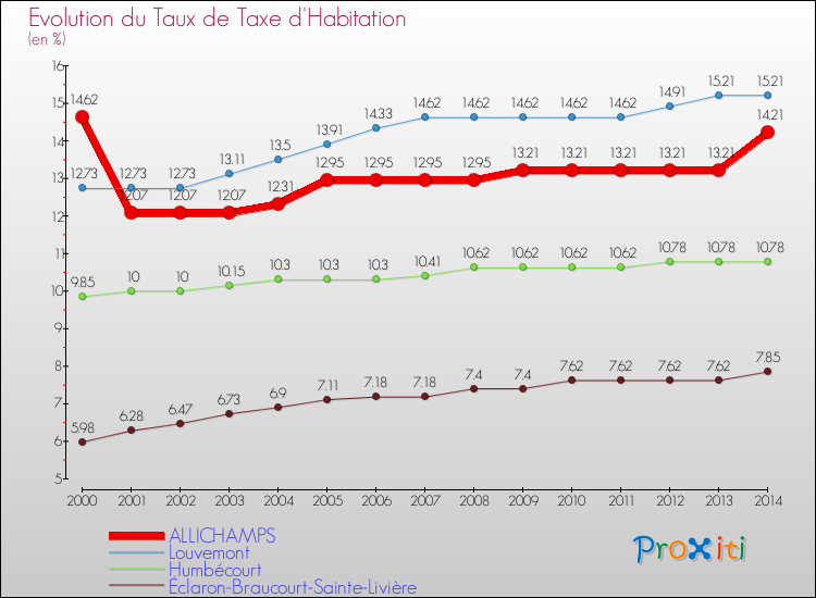 Evolution du taux de la taxe d'habitation pour ALLICHAMPS et les communes proches de 2000 à 2014 Comparaison des taux de la taxe d'habitation pour ALLICHAMPS et les communes voisines de 2000 à 2014