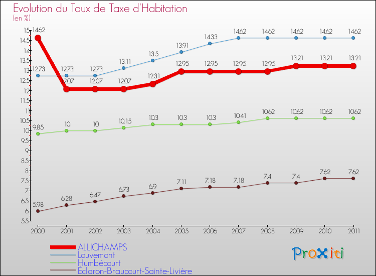 Evolution du taux de la taxe d'habitation pour ALLICHAMPS et les communes proches Comparaison des taux de la taxe d'habitation pour ALLICHAMPS et les communes voisines