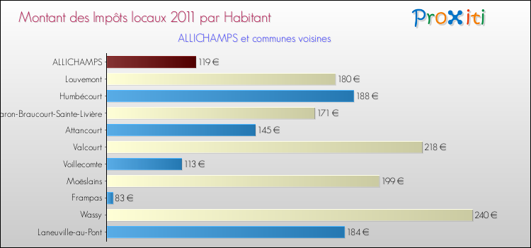 Montant des impôts locaux par Habitant pour ALLICHAMPS et les communes proches Comparaison des impôts locaux par habitant pour ALLICHAMPS et les communes voisines