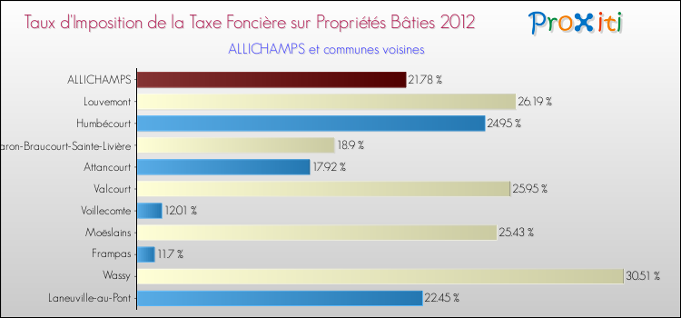 Taux d'imposition de la taxe foncière sur le bati 2012 pour ALLICHAMPS et les communes proches Comparaison des taux d'imposition de la taxe foncière sur le bati 2012 pour ALLICHAMPS et les communes voisines
