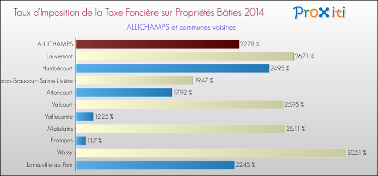Taux d'imposition de la taxe foncière sur le bati 2014 pour ALLICHAMPS et les communes proches Comparaison des taux d'imposition de la taxe foncière sur le bati 2014 pour ALLICHAMPS et les communes voisines