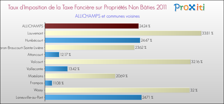 Taux d'imposition de la taxe foncière sur les immeubles et terrains non batis 2011 pour ALLICHAMPS et les communes proches Comparaison des taux d'imposition de la taxe foncière sur les immeubles et terrains non batis 2011 pour ALLICHAMPS et les communes voisines