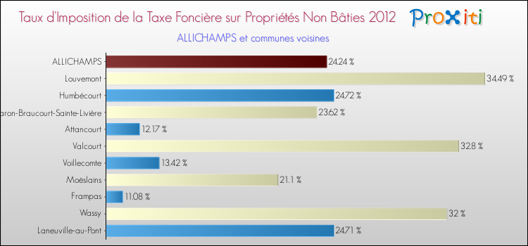 Taux d'imposition de la taxe foncière sur les immeubles et terrains non batis 2012 pour ALLICHAMPS et les communes proches Comparaison des taux d'imposition de la taxe foncière sur les immeubles et terrains non batis 2012 pour ALLICHAMPS et les communes voisines