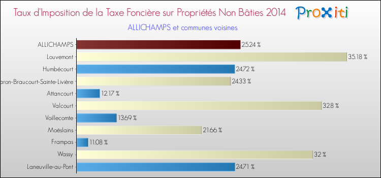 Taux d'imposition de la taxe foncière sur les immeubles et terrains non batis 2014 pour ALLICHAMPS et les communes proches Comparaison des taux d'imposition de la taxe foncière sur les immeubles et terrains non batis 2014 pour ALLICHAMPS et les communes voisines