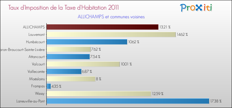 Taux d'imposition de la taxe d'habitation 2011 pour ALLICHAMPS et les communes proches Comparaison des taux d'imposition de la taxe d'habitation 2011 pour ALLICHAMPS et les communes voisines