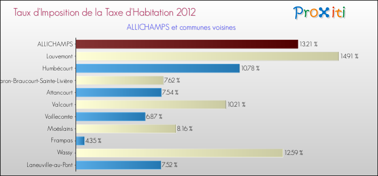 Taux d'imposition de la taxe d'habitation 2012 pour ALLICHAMPS et les communes proches Comparaison des taux d'imposition de la taxe d'habitation 2012 pour ALLICHAMPS et les communes voisines