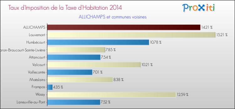 Taux d'imposition de la taxe d'habitation 2014 pour ALLICHAMPS et les communes proches Comparaison des taux d'imposition de la taxe d'habitation 2014 pour ALLICHAMPS et les communes voisines