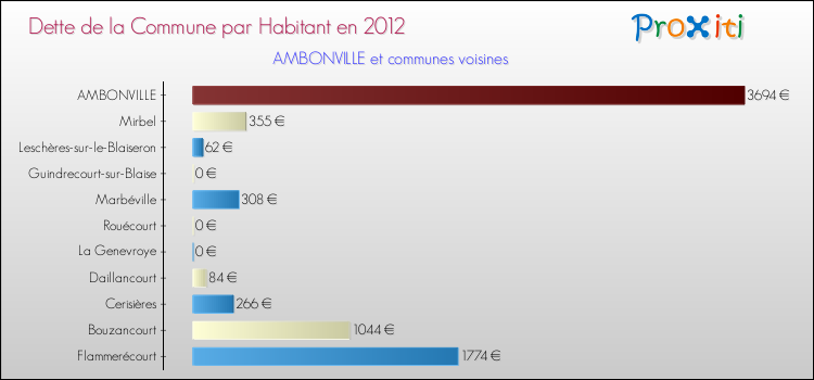 Dette par habitant de la commune en 2012 pour AMBONVILLE et les communes proches Comparaison de la dette par habitant de la commune en 2012 pour AMBONVILLE et les communes voisines