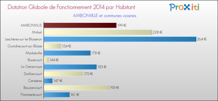 Montant des dotations globales de fonctionnement DGF par Habitant pour AMBONVILLE et les communes proches en 2014. Comparaison des des dotations globales de fonctionnement DGF par habitant pour AMBONVILLE et les communes voisines en 2014.