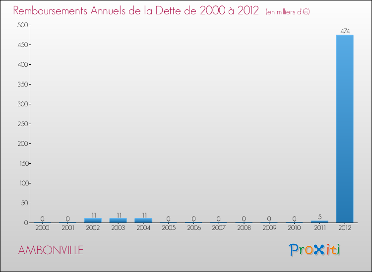 Evolution de l'annuité de la dette pour la commune de AMBONVILLE de 2000 à 2012 Annuités de la dette pour AMBONVILLE de 2000 à 2012