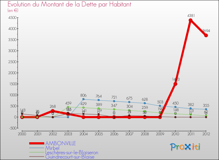 Evolution de la dette par habitant pour la commune de AMBONVILLE et les communes proches de 2000 à 2012 Comparaison de la dette par habitant pour AMBONVILLE et les communes voisines de 2000 à 2012