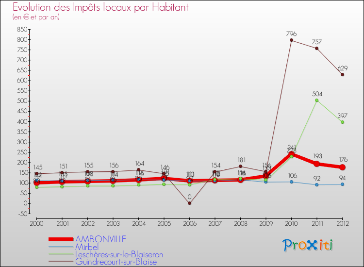 Evolution et montant des impôts locaux par Habitant pour AMBONVILLE et les communes proches Comparaison des impôts locaux par habitant pour AMBONVILLE et les communes voisines
