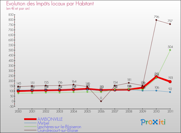 Evolution et montant des impôts locaux par Habitant pour AMBONVILLE et les communes proches Comparaison des impôts locaux par habitant pour AMBONVILLE et les communes voisines