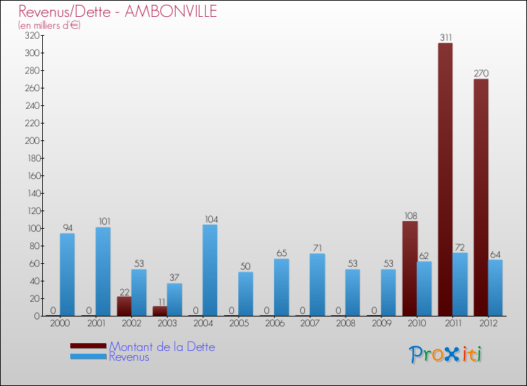Evolution comparée de la dette et des revenus pour la commune de AMBONVILLE de 2000 à 2012 Comparaison de la dette et des revenus pour AMBONVILLE de 2000 à 2012