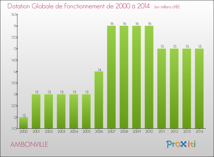 Evolution du montant de la Dotation Globale de Fonctionnement pour la commune de AMBONVILLE de 2000 à 2014 Evolution du montant de la Dotation Globale de Fonctionnement pour AMBONVILLE de 2000 à 2014