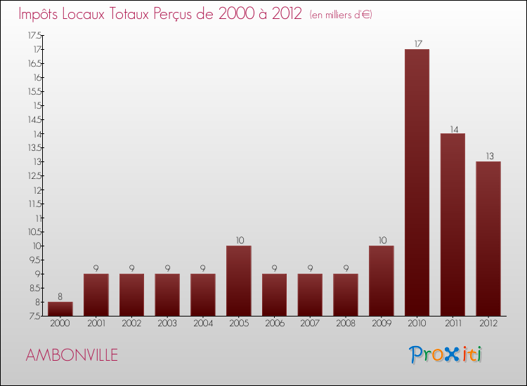 Evolution des Impôts Locaux pour la commune de AMBONVILLE de 2000 à 2012 Evolution des Impôts Locaux pour AMBONVILLE de 2000 à 2012