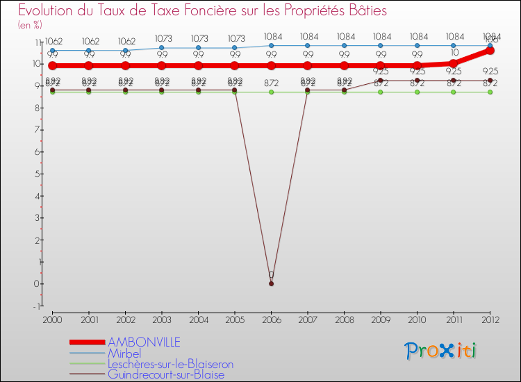 Evolution du taux de la taxe foncière sur le bati pour AMBONVILLE et les communes proches de 2000 à 2012 Comparaison des taux de taxe foncière sur le bati pour AMBONVILLE et les communes voisines de 2000 à 2012