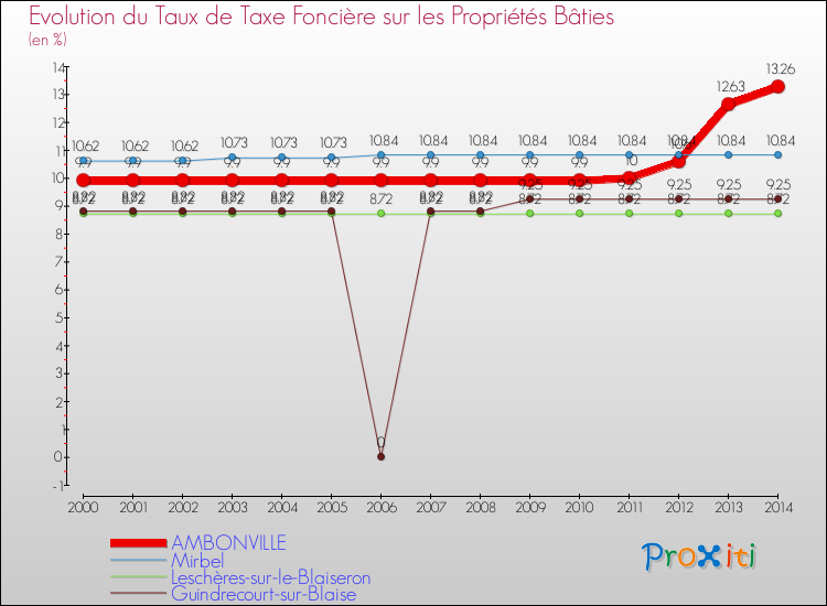 Evolution du taux de la taxe foncière sur le bati pour AMBONVILLE et les communes proches de 2000 à 2014 Comparaison des taux de taxe foncière sur le bati pour AMBONVILLE et les communes voisines de 2000 à 2014