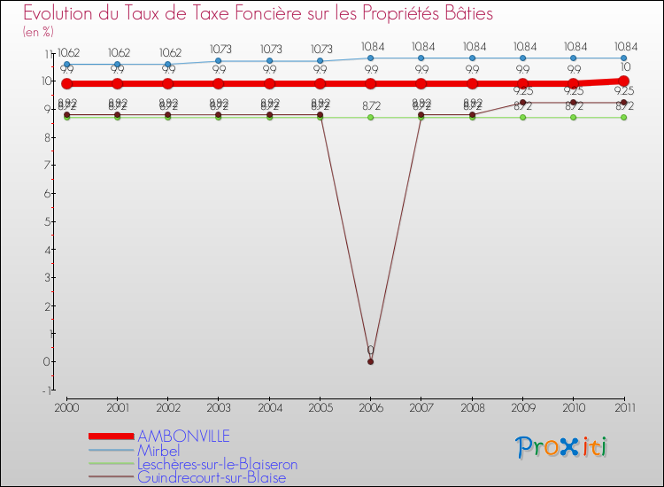 Evolution du taux de la taxe foncière sur le bati pour AMBONVILLE et les communes proches Comparaison des taux de taxe foncière sur le bati pour AMBONVILLE et les communes voisines
