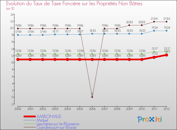 Evolution du taux de la taxe foncière sur les immeubles et terrains non batis pour AMBONVILLE et les communes proches de 2000 à 2012 Comparaison des taux de la taxe foncière sur les immeubles et terrains non batis pour AMBONVILLE et les communes voisines de 2000 à 2012