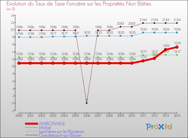 Evolution du taux de la taxe foncière sur les immeubles et terrains non batis pour AMBONVILLE et les communes proches de 2000 à 2014 Comparaison des taux de la taxe foncière sur les immeubles et terrains non batis pour AMBONVILLE et les communes voisines de 2000 à 2014