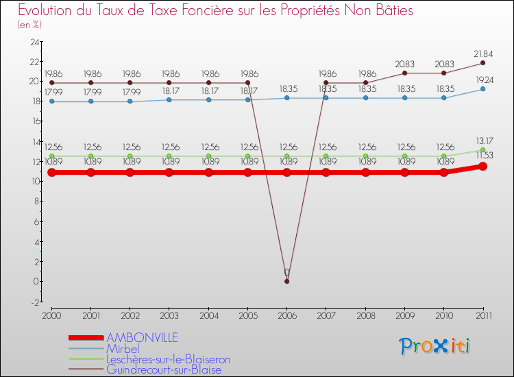Evolution du taux de la taxe foncière sur les immeubles et terrains non batis pour AMBONVILLE et les communes proches Comparaison des taux de la taxe foncière sur les immeubles et terrains non batis pour AMBONVILLE et les communes voisines
