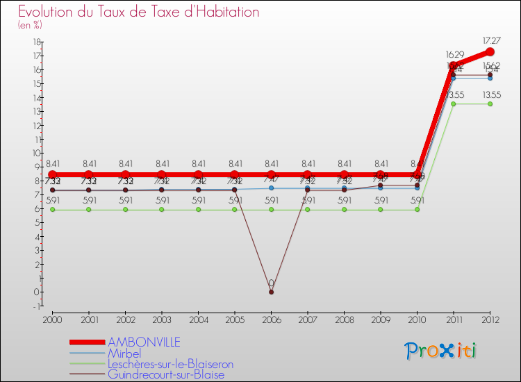 Evolution du taux de la taxe d'habitation pour AMBONVILLE et les communes proches Comparaison des taux de la taxe d'habitation pour AMBONVILLE et les communes voisines