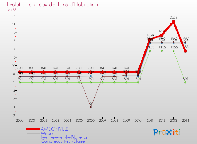 Evolution du taux de la taxe d'habitation pour AMBONVILLE et les communes proches de 2000 à 2014 Comparaison des taux de la taxe d'habitation pour AMBONVILLE et les communes voisines de 2000 à 2014
