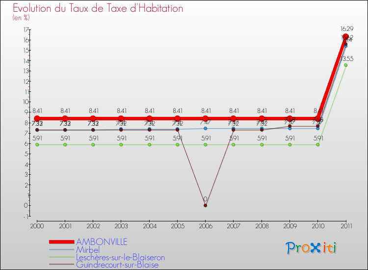 Evolution du taux de la taxe d'habitation pour AMBONVILLE et les communes proches Comparaison des taux de la taxe d'habitation pour AMBONVILLE et les communes voisines
