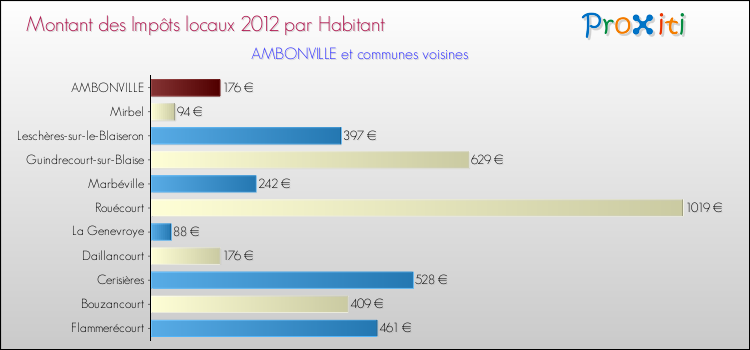 Montant des impôts locaux par Habitant pour AMBONVILLE et les communes proches Comparaison des impôts locaux par habitant pour AMBONVILLE et les communes voisines