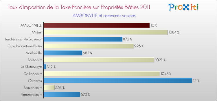 Taux d'imposition de la taxe foncière sur le bati 2011 pour AMBONVILLE et les communes proches Comparaison des taux d'imposition de la taxe foncière sur le bati 2011 pour AMBONVILLE et les communes voisines