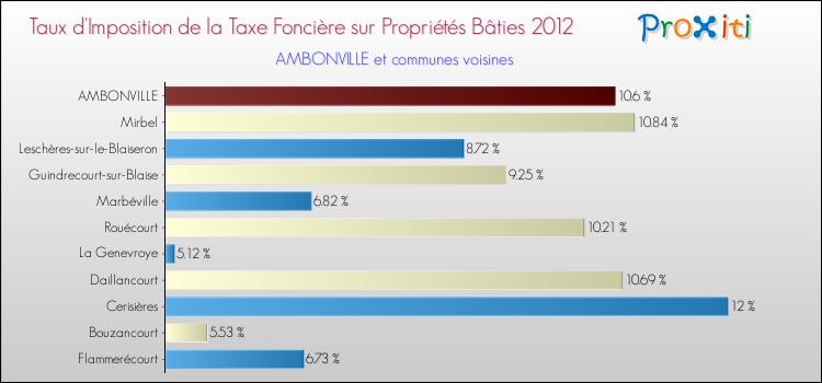 Taux d'imposition de la taxe foncière sur le bati 2012 pour AMBONVILLE et les communes proches Comparaison des taux d'imposition de la taxe foncière sur le bati 2012 pour AMBONVILLE et les communes voisines