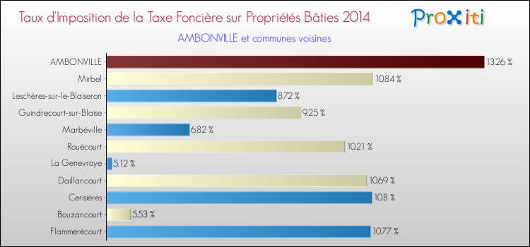 Taux d'imposition de la taxe foncière sur le bati 2014 pour AMBONVILLE et les communes proches Comparaison des taux d'imposition de la taxe foncière sur le bati 2014 pour AMBONVILLE et les communes voisines